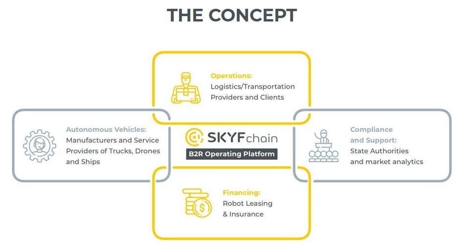 SKYFchain y su concepto B2R