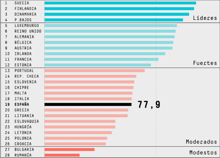 España cae 3 puestos en ranking innovación de UE y los políticos ni la citan en debate