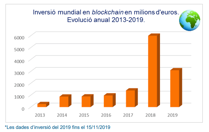 La inversión mundial en blockchain se redujo a casi la mitad en 2019