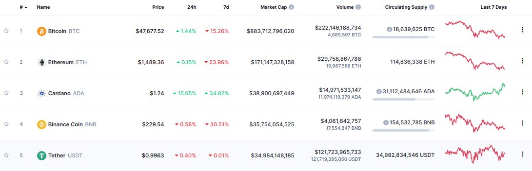 Ranking de las 5 criptomonedas más importantes en la actualidad.