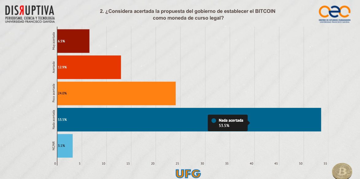 bitcoin salvadoreños moneda