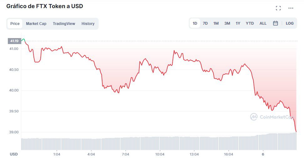 Precio de los principales tokens DeFi de Andre Cronje en la últimas 24 horas