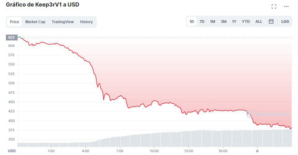 Precio de los principales tokens DeFi de Andre Cronje en la últimas 24 horas