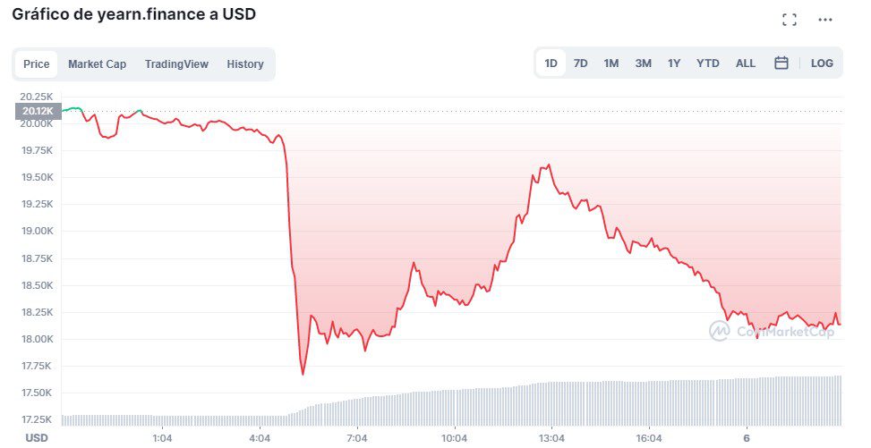 Precio de los principales tokens DeFi de Andre Cronje en la últimas 24 horas
