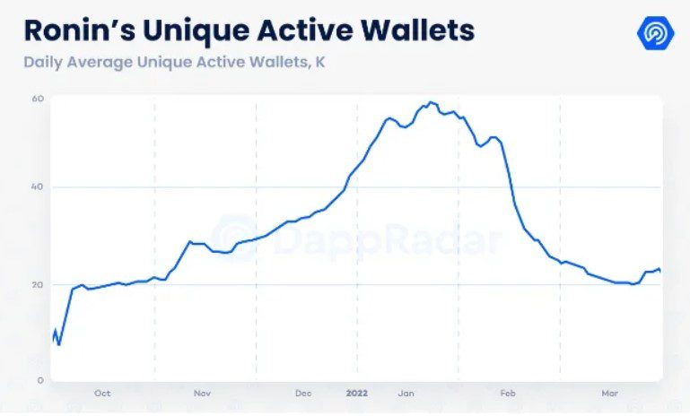 Cantidad de monederos únicos activos en Ronin Network