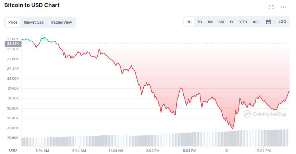 Precio de Bitcoin (BTC) este martes.&nbsp;