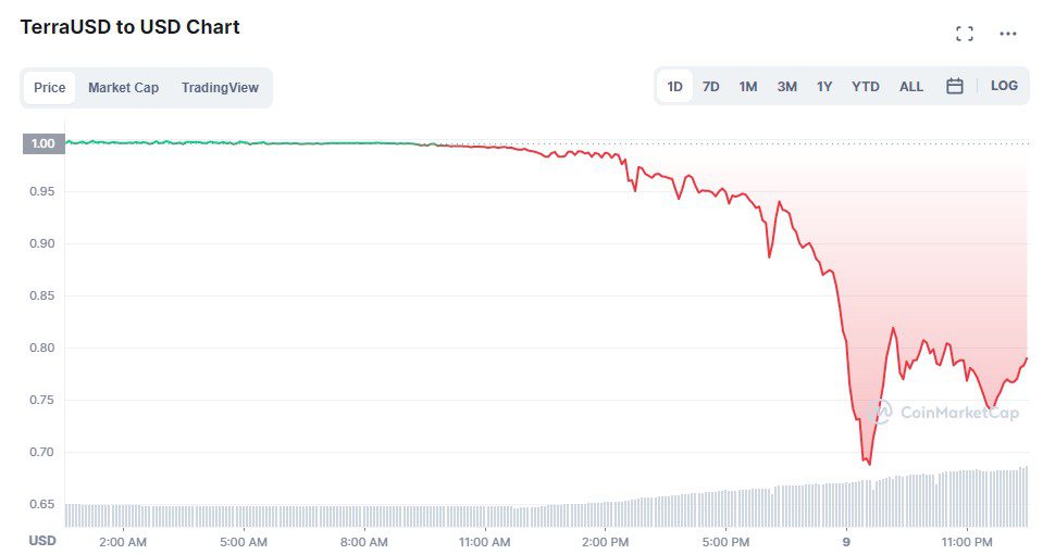 Precio de TerraUSD (UST) este martes.