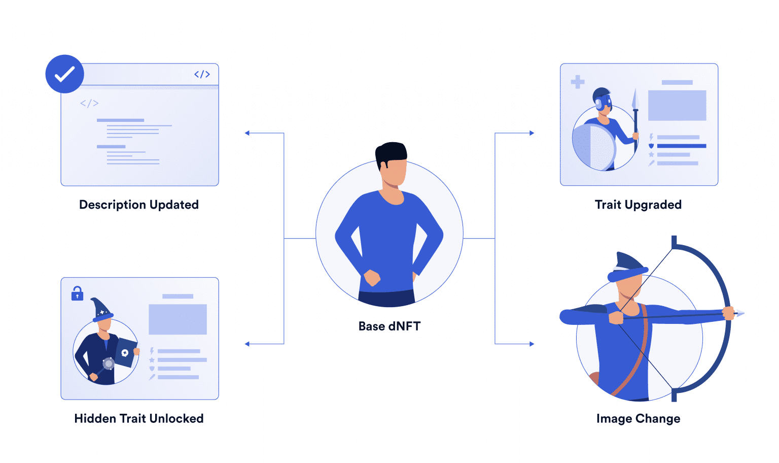 Los dNFTs pueden cambiar de acuerdo a las experiencias de su hodler