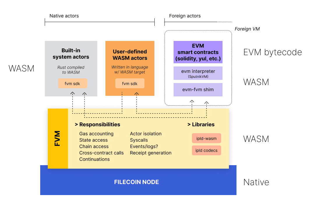 Filecoin FVM Arch