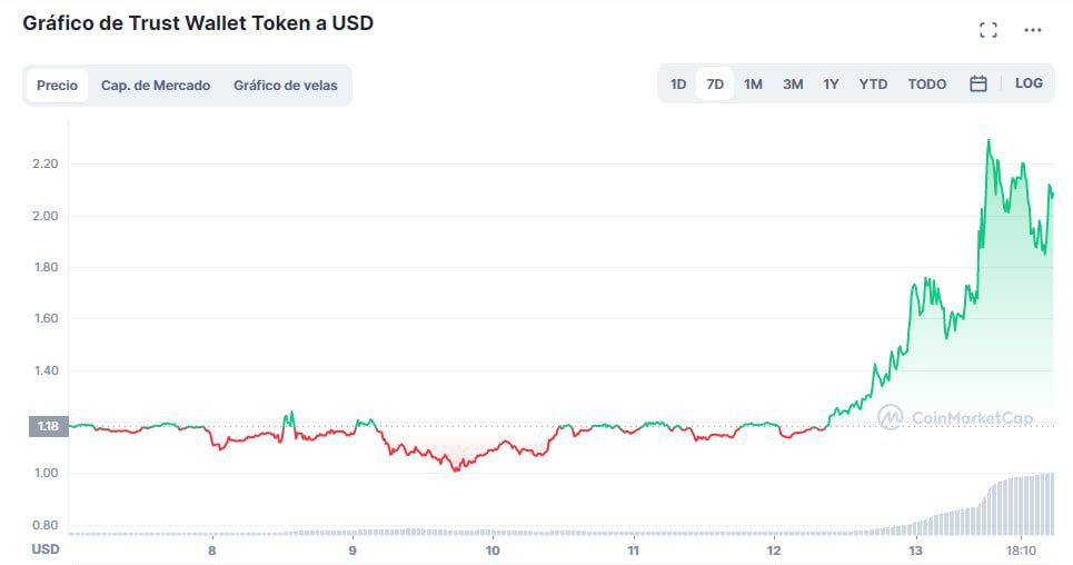 Precio de Trust Wallet Token (TWT)