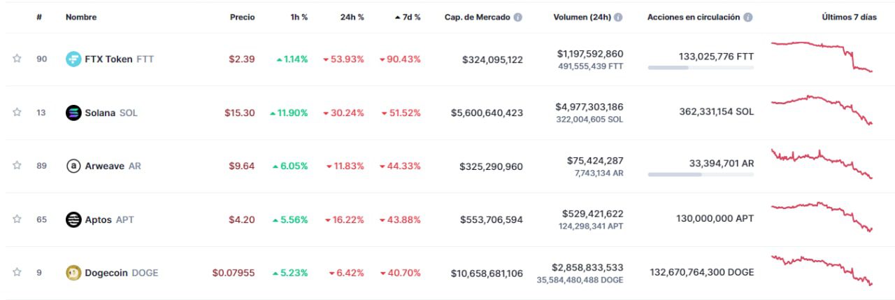 Las cinco criptomonedas más afectadas por la caída de FTX