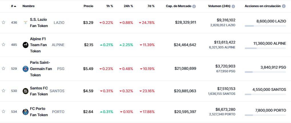Top 5 de los Fan Tokens más capitalizados de la industria cripto