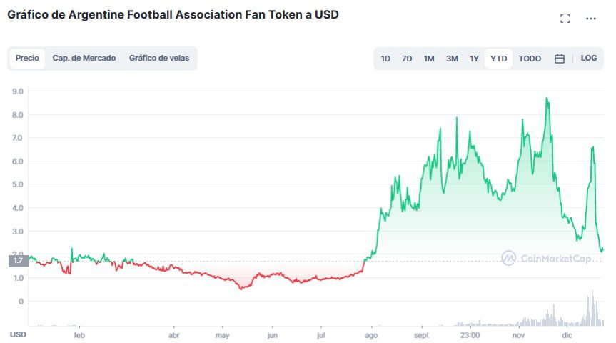 Precio de ARG este 2022