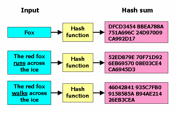Ejemplo de una función hash