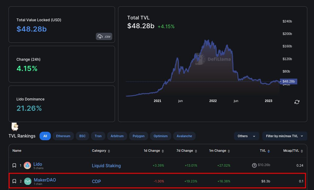 MakerDAO y su posición dentro del mercado DeFi