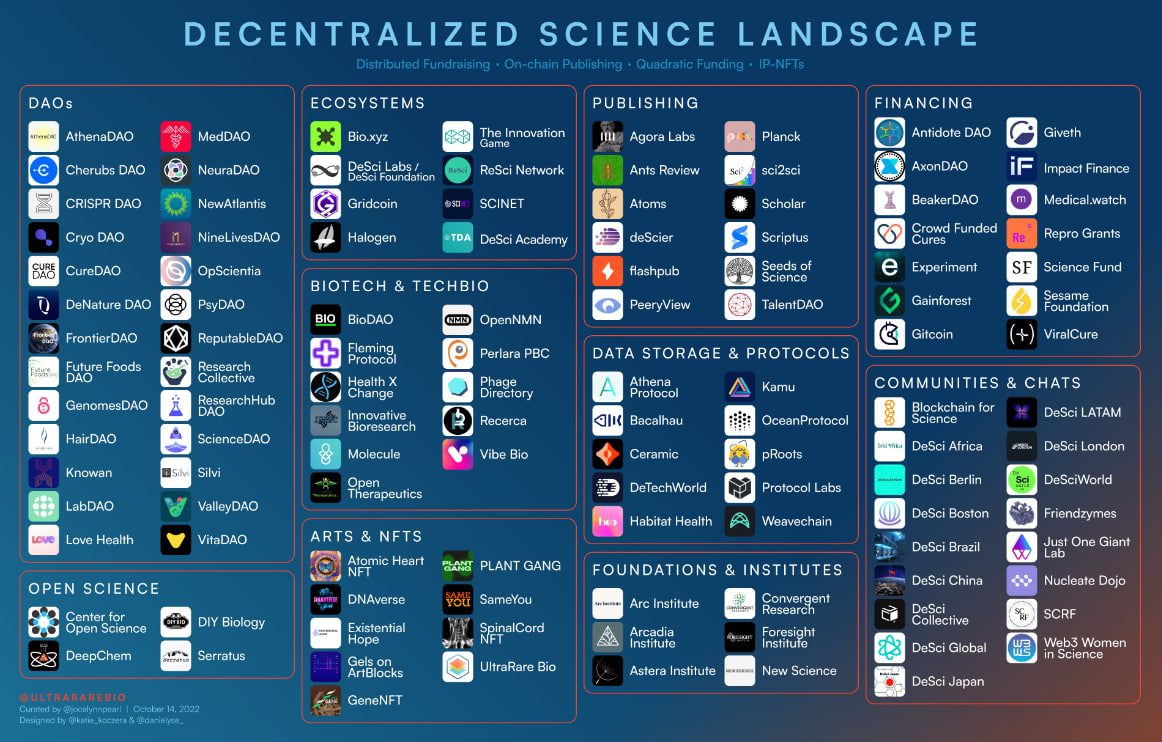Mapa DeSci - La intersección de la ciencia, la medicina y Blockchain