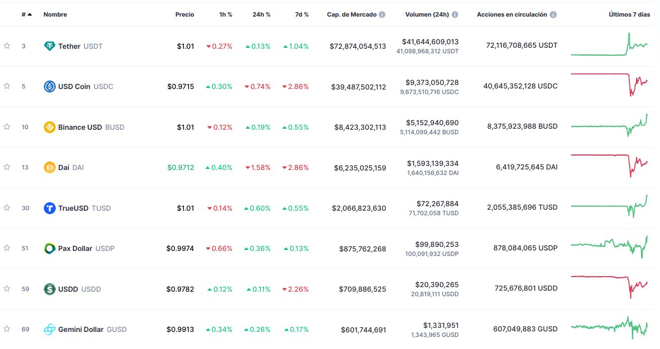 Las stablecoins han sufrido un fuerte golpe con los eventos del SVB