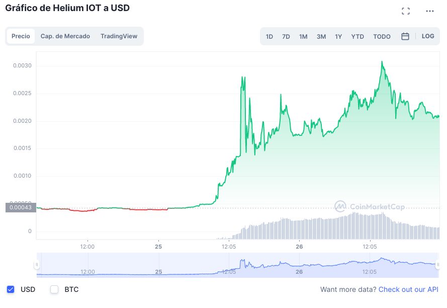 El token Helium IOT y su incremento de valor tras la migración a Solana