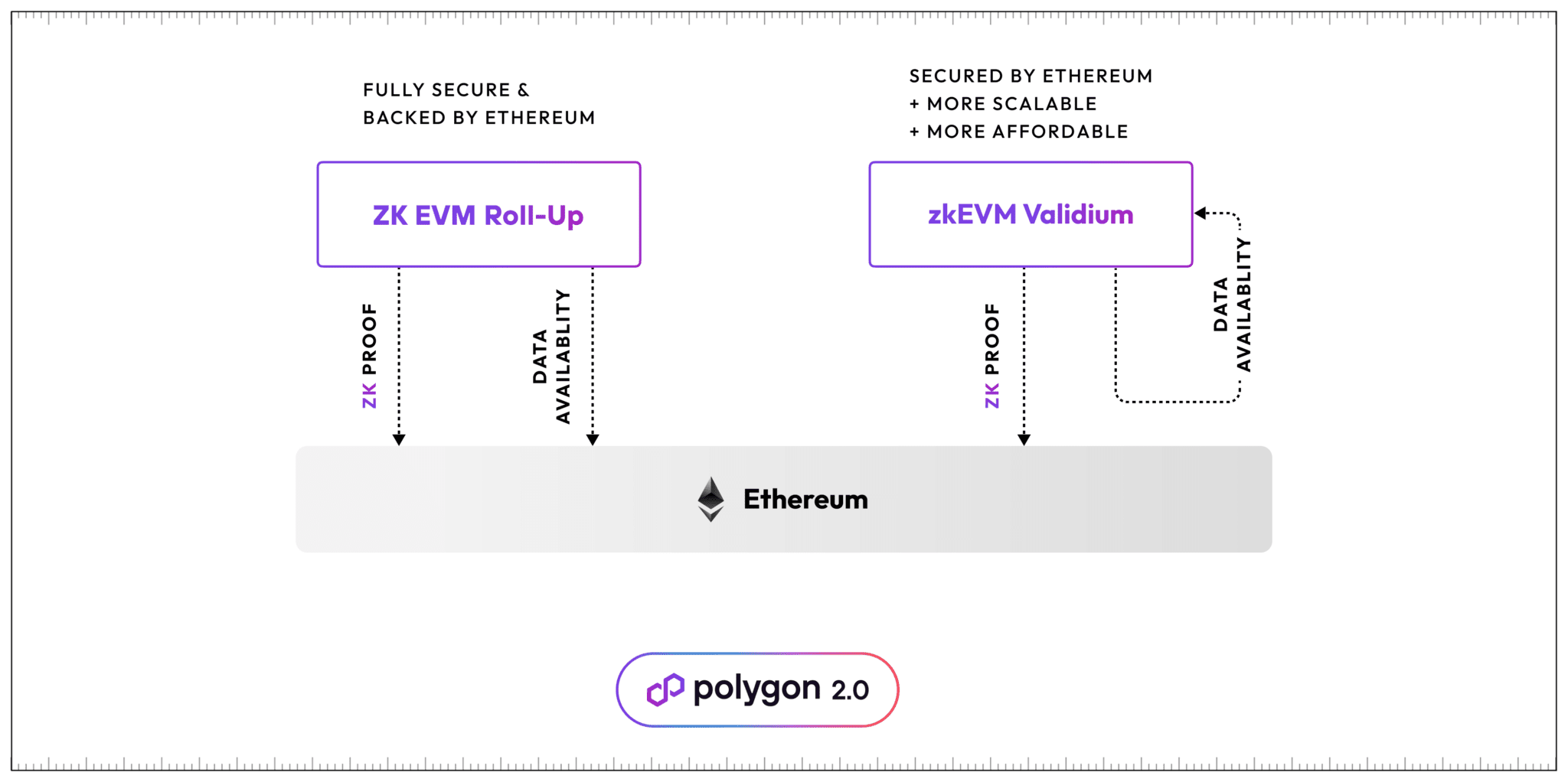 Polygon zkEVM Validium es la propuesta para crear la nueva Polygon 2.0