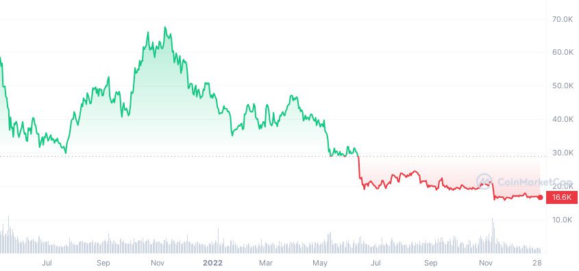 Bitcoin, mostrando su valor durante el boom DeFi, contradiciendo el comportamiento de este sector