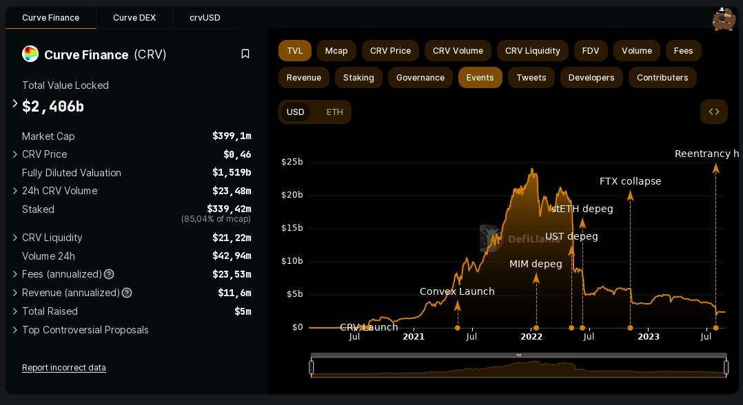 Curve Finance es uno de los proyectos que más sufrió con la caída de Terra/Luna