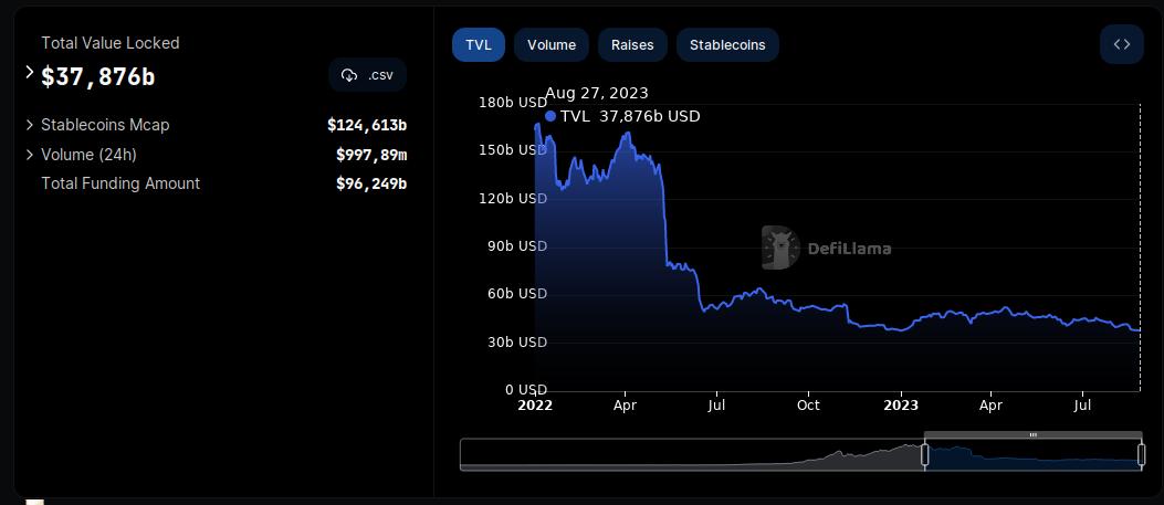 Ecosistema DeFi y su evolución en el tiempo
