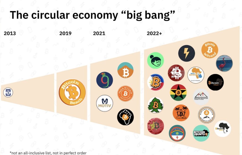 El Salvador desata movimiento de economías circulares de bitcoin