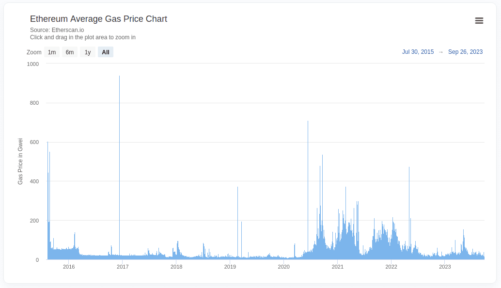 Una vista a la evolución de los precios de Gas en Ethereum