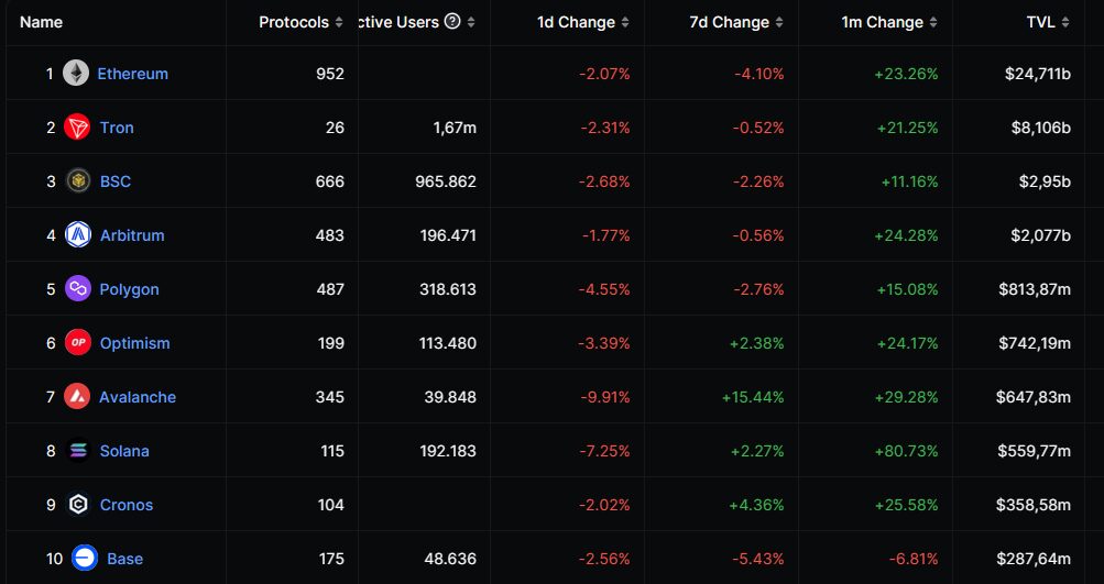 Arbitrum es ahora la cuarta blockchain con mayor TVL en el sector DeFi