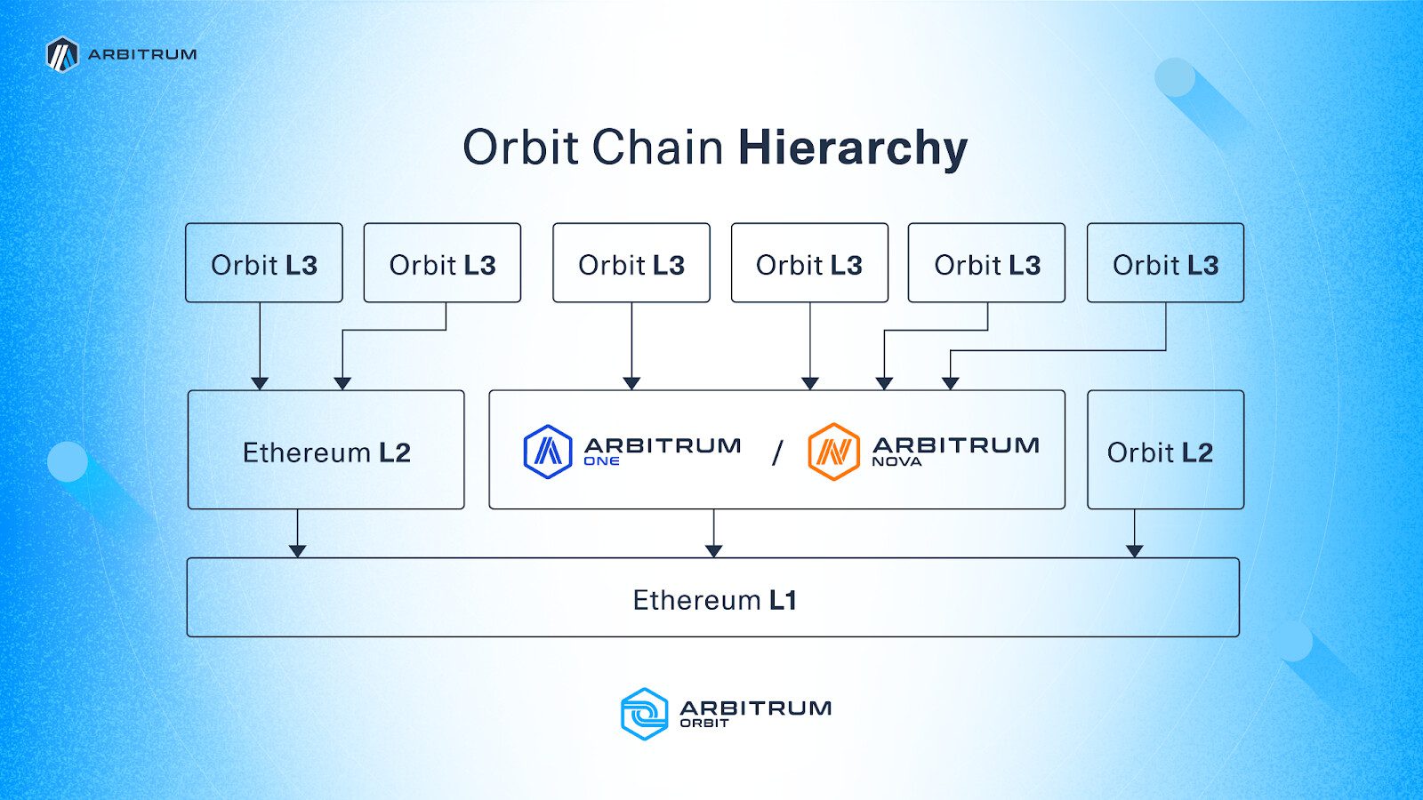 Arbitrum Orbit infraestructura