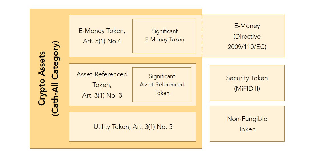 Cuadro de regulación de MiCA descrito por la firma legal Mayer Brown - Observatorio Blockchain