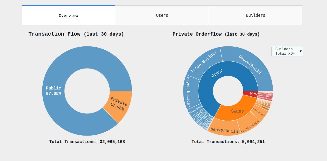 Mempools.pics nos muestra el alcance de los mempools priados en Ethereum