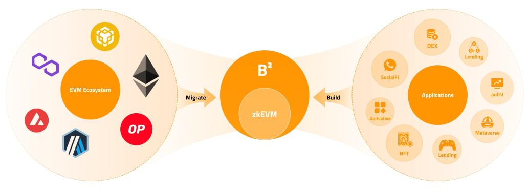 B2 Network Bitcoin rollup