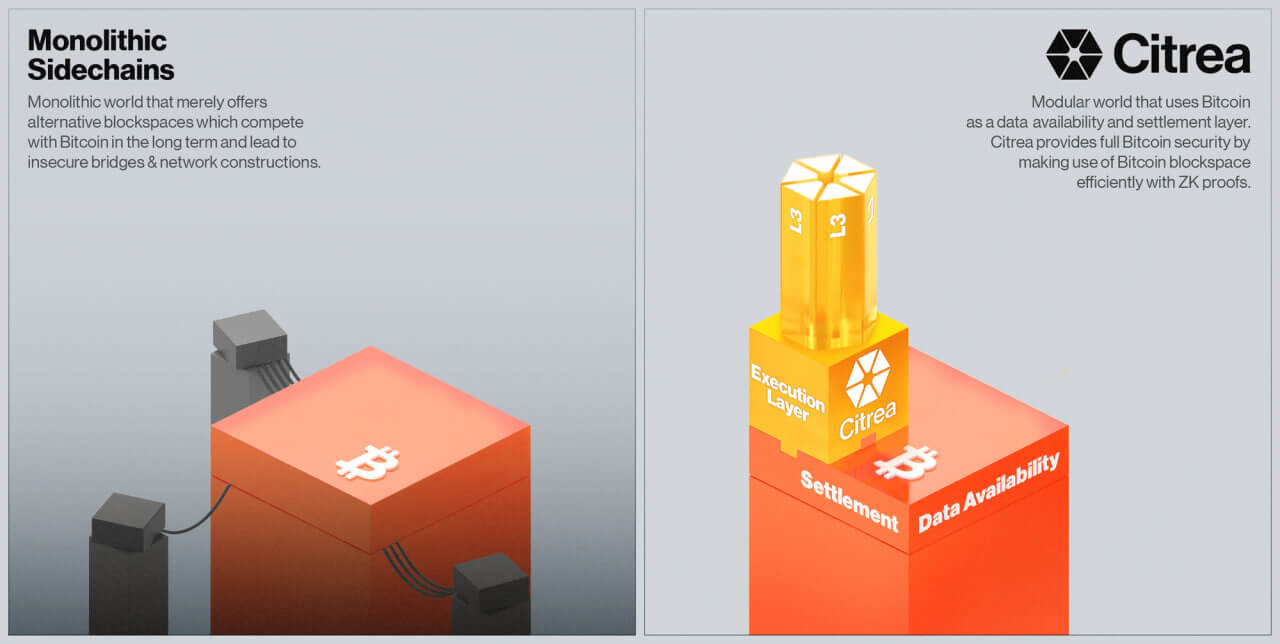 zk-rollups Bitcoin Citrea