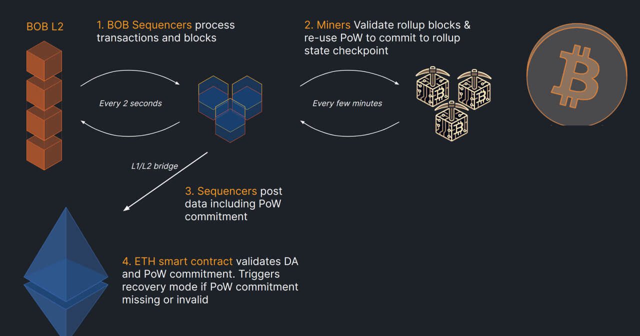 BOB Bitcoin Capa 2 Ethereum