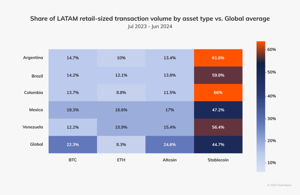 Stablecoins LATAM Meli Dólar