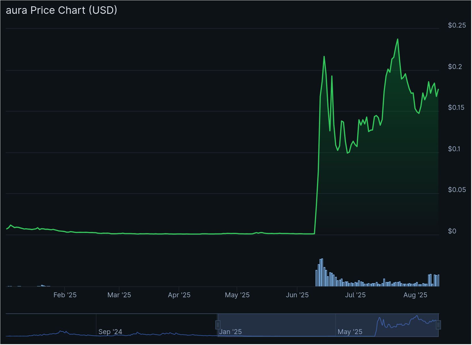 criptomonedas 2025 AURA