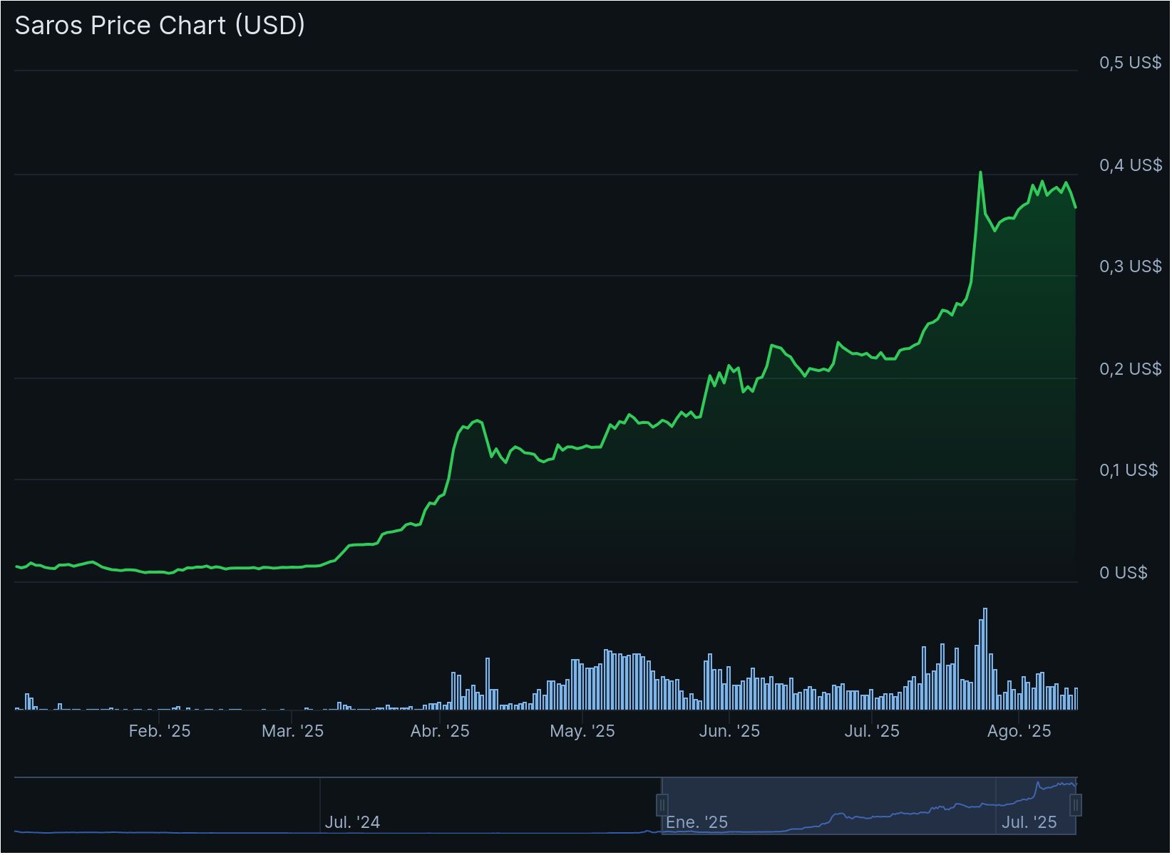 criptomonedas 2025 Saros Finance