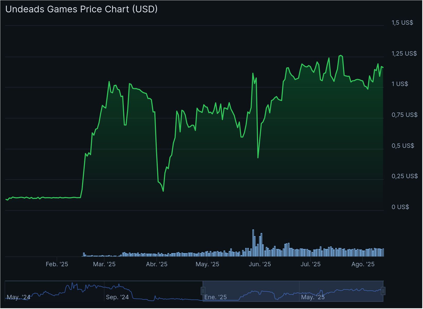 criptomonedas 2025 Undeads Games