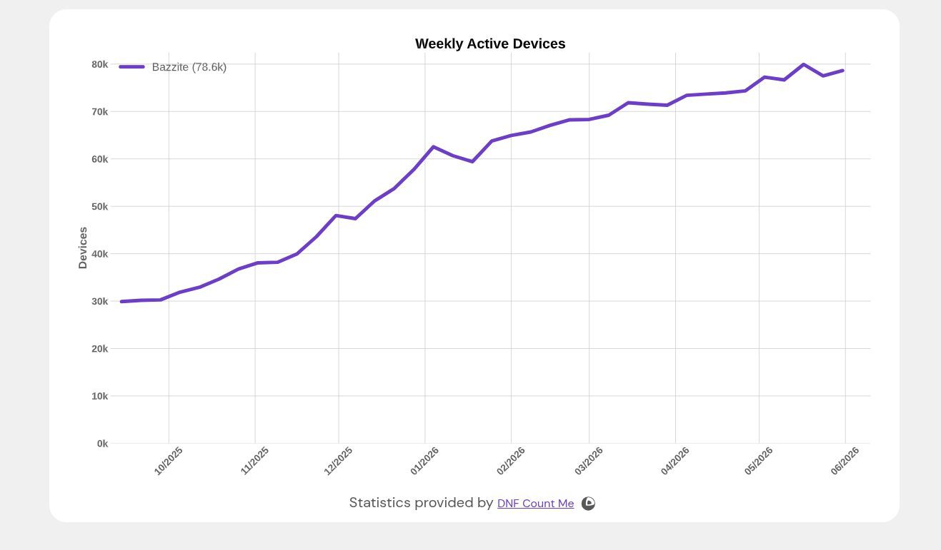 Usuarios activos semanales de Bazzite