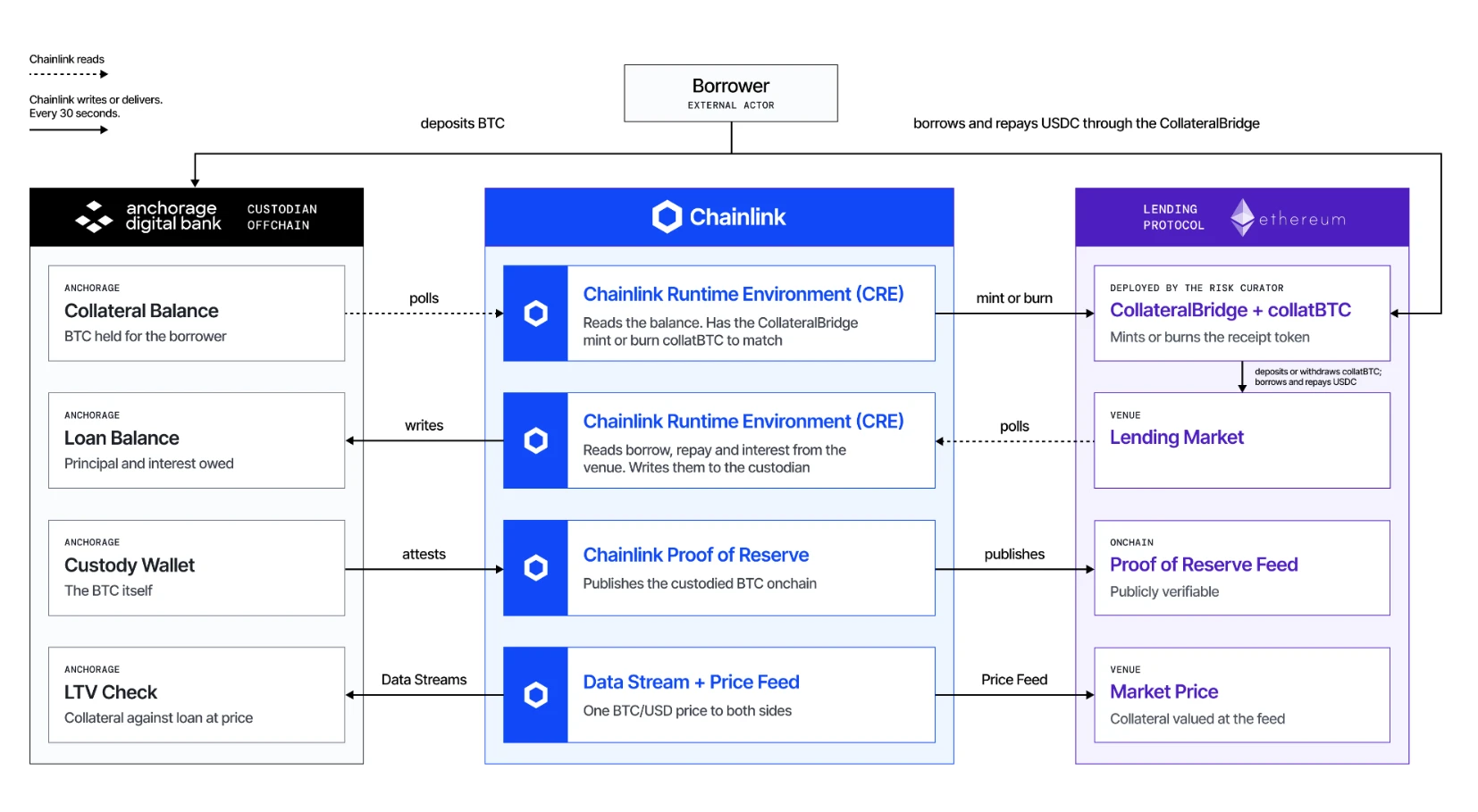 Esquema de funcionamiento de ChainLink CustodySync