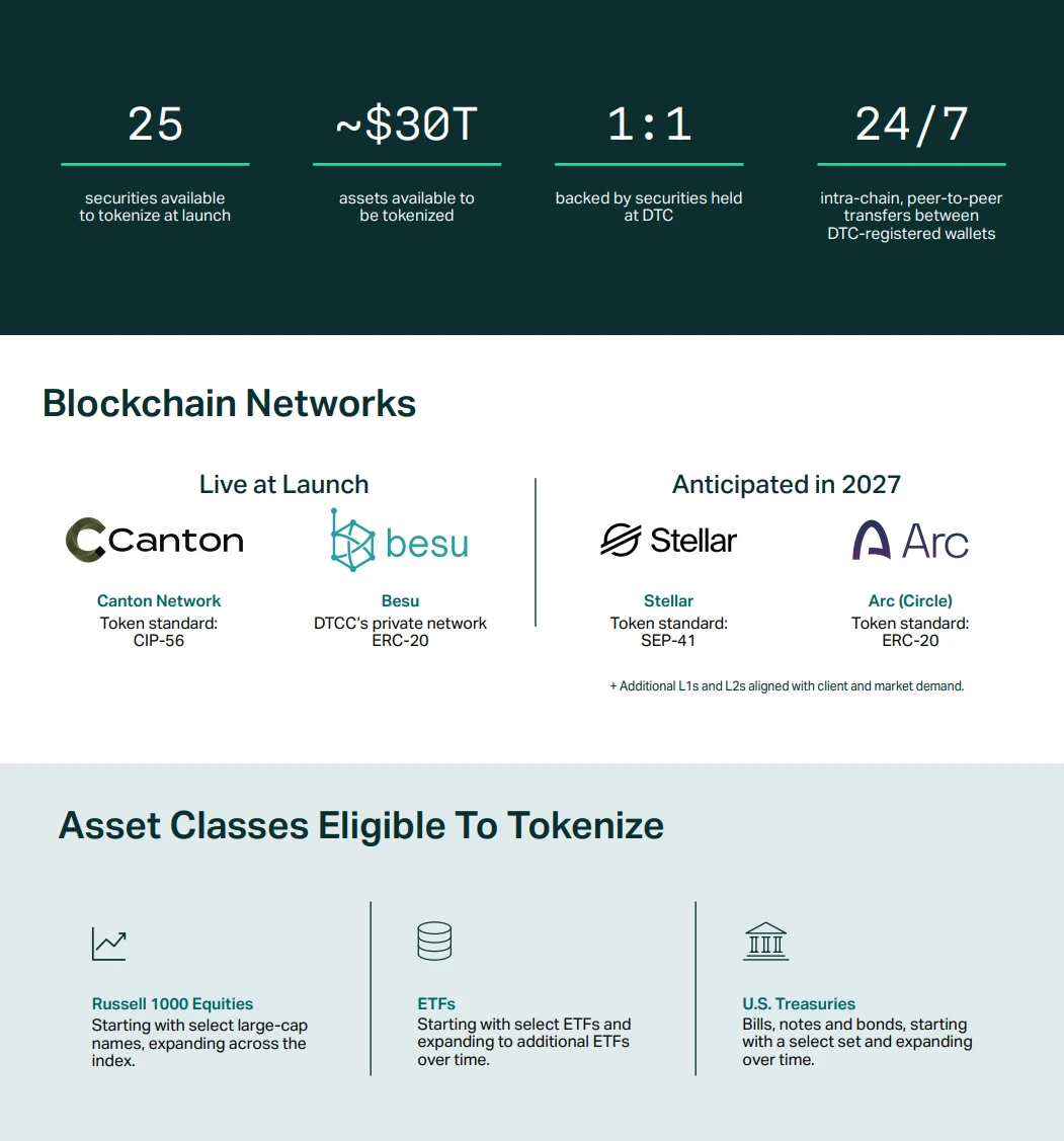 DTCC deja en claro sus planes de expansión en tokenización de valores