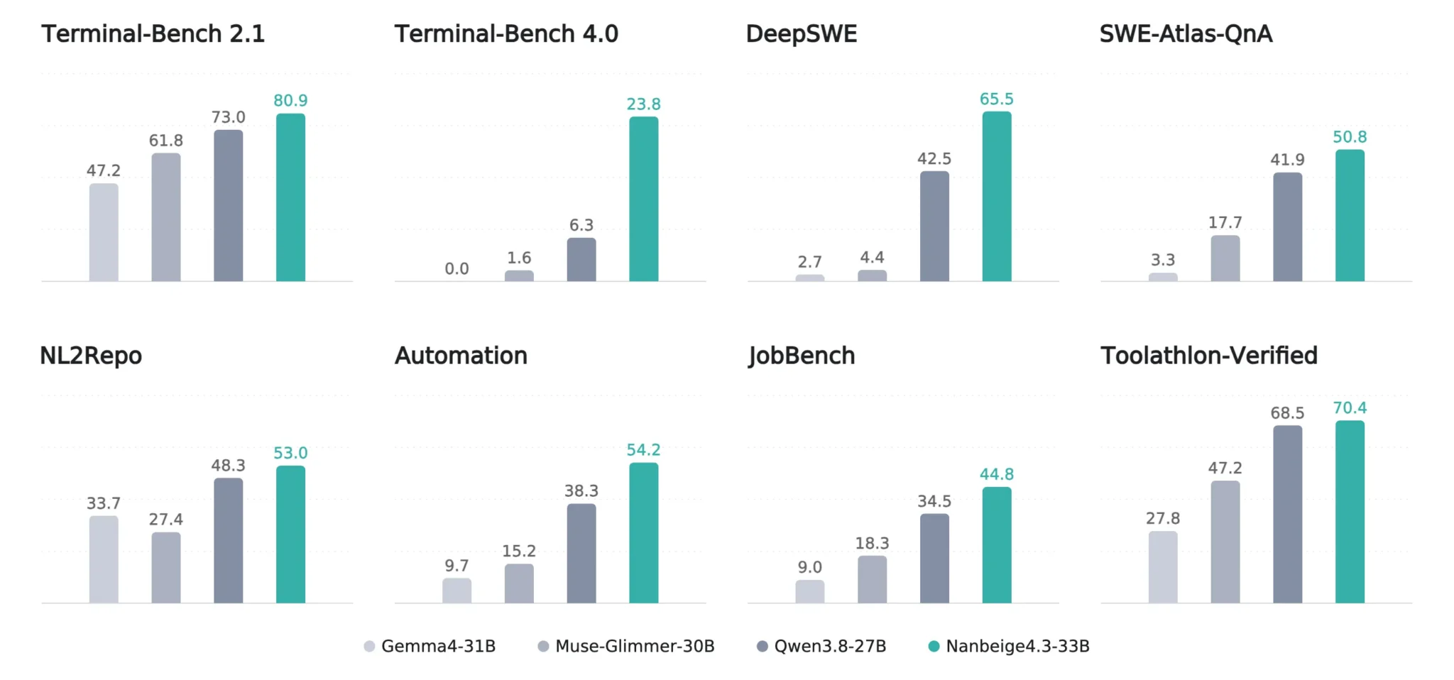 Rendimiento de Nanbeige43 en diferentes pruebas