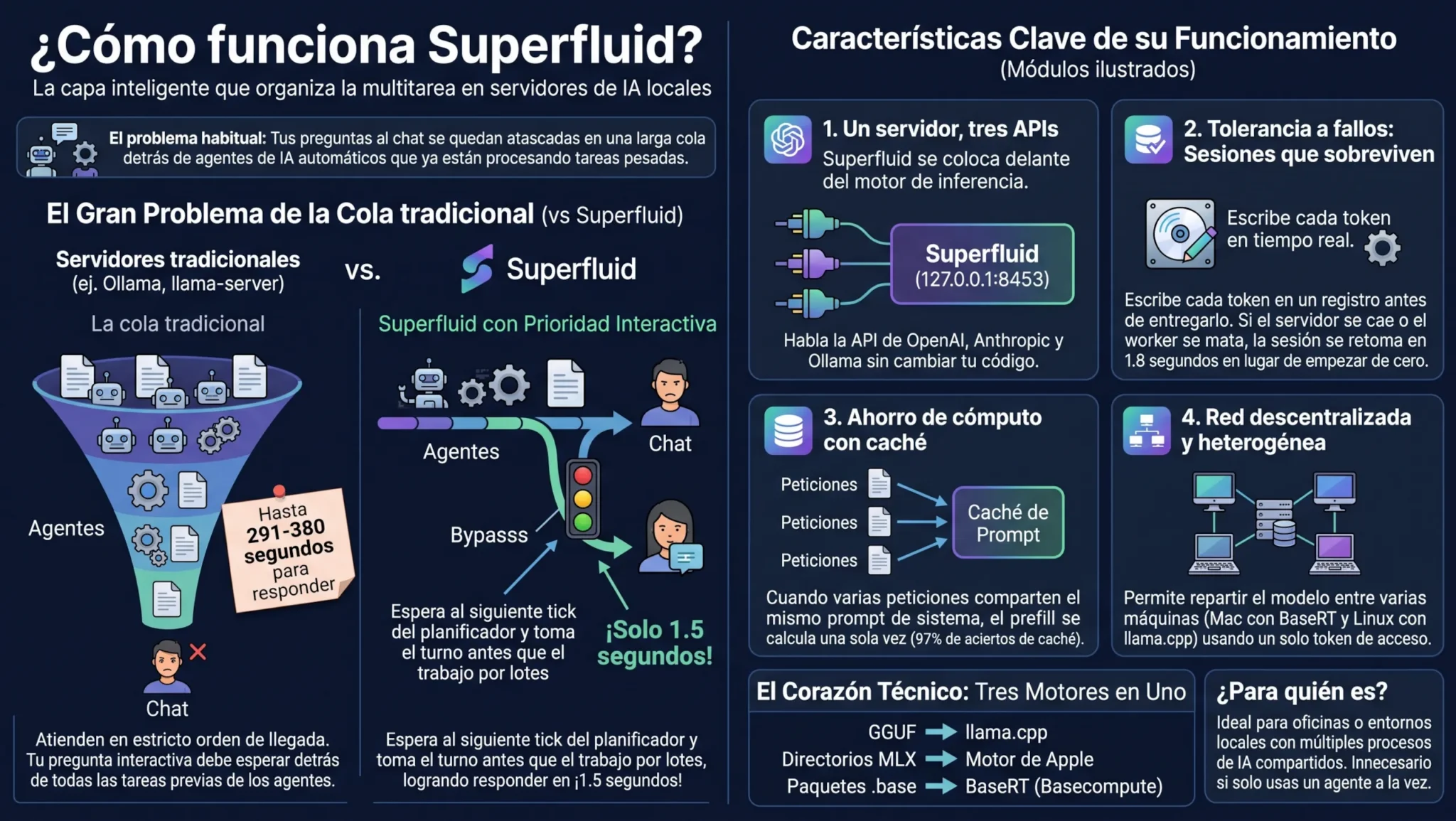 Infografía de como funciona Superfluid